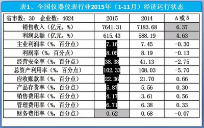 2015年1-11月我国仪器仪表行业运行分析与展望